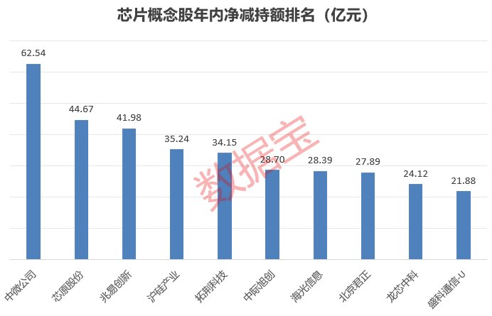 新纪录 芯片股被减持近千亿元!产业长牛不惧风浪