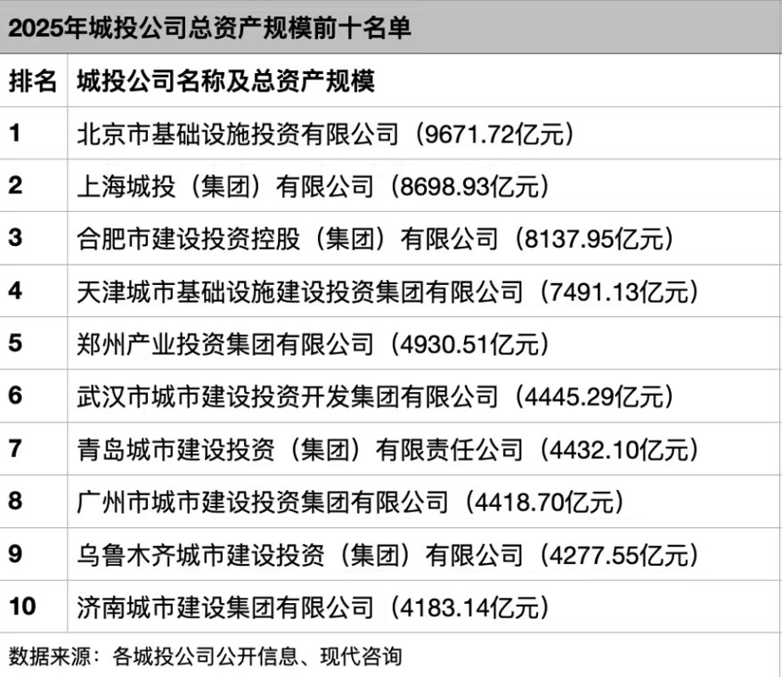 前十大城投公司资产规模超4000亿元,这三家营收超500亿元