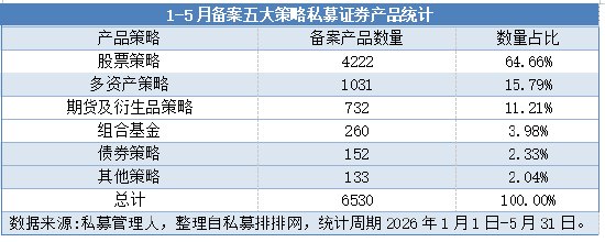 年内备案私募产品大增近五成,多资产策略和指数增强热度攀升