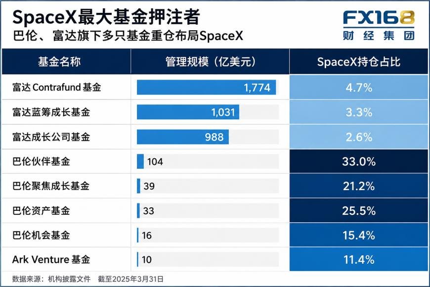 SpaceX IPO最大赢家曝光!Ron Baron、木头姐、富达早已重仓马斯克,华尔街或迎史诗级回报