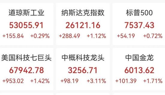 深夜道指创新高,特斯拉大涨6%,芯片股普涨,AMD涨超6%,黄金白银齐涨,比特币升破64000美元