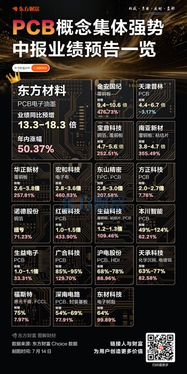 最高预增18.3倍!PCB中报预告亮眼 概念股集体爆发